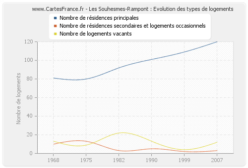 Les Souhesmes-Rampont : Evolution des types de logements